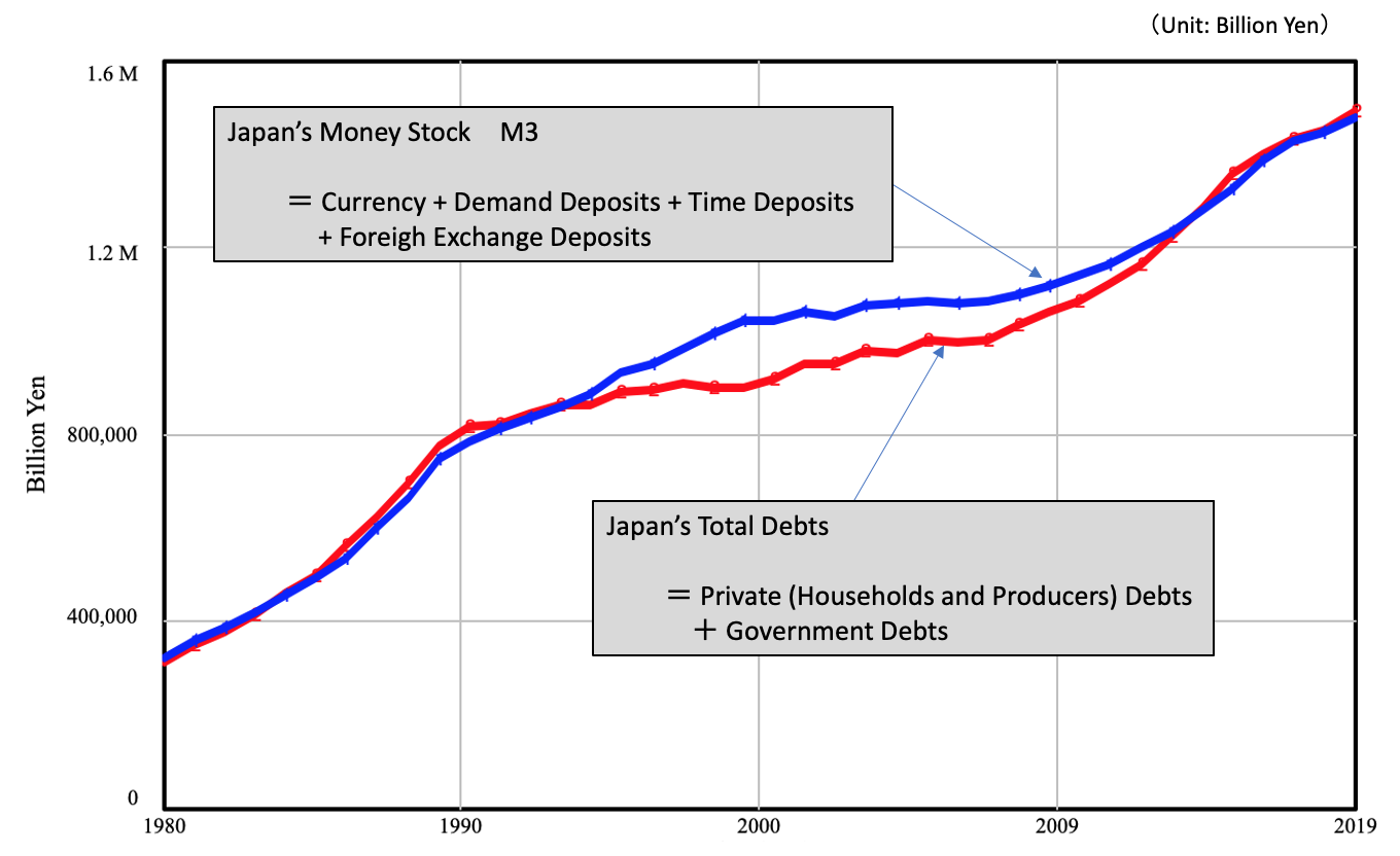 Money = Total Debts