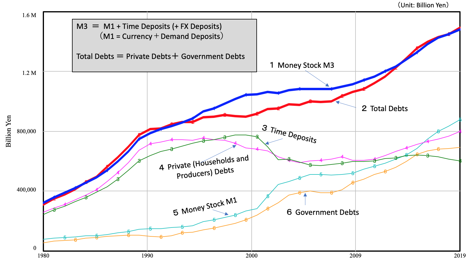 Money = Total Debts 2