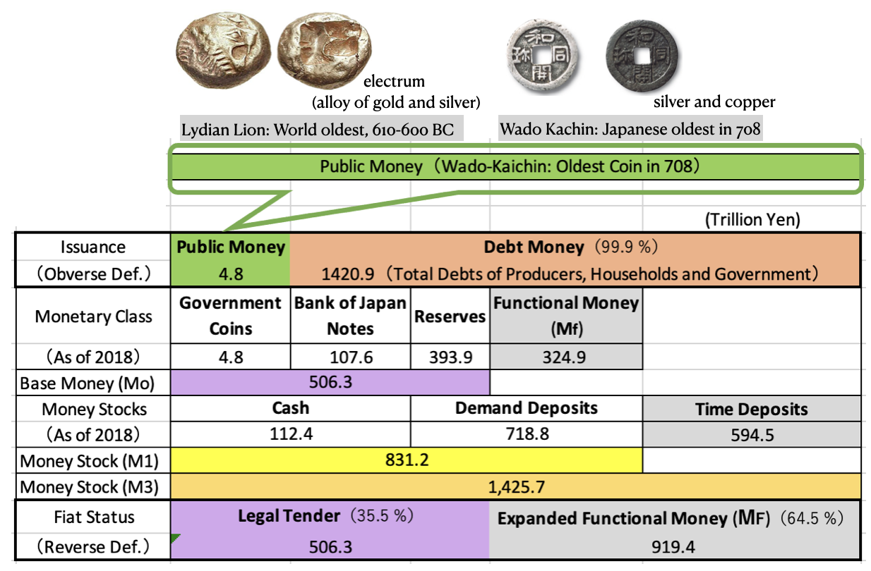 Classification of Money