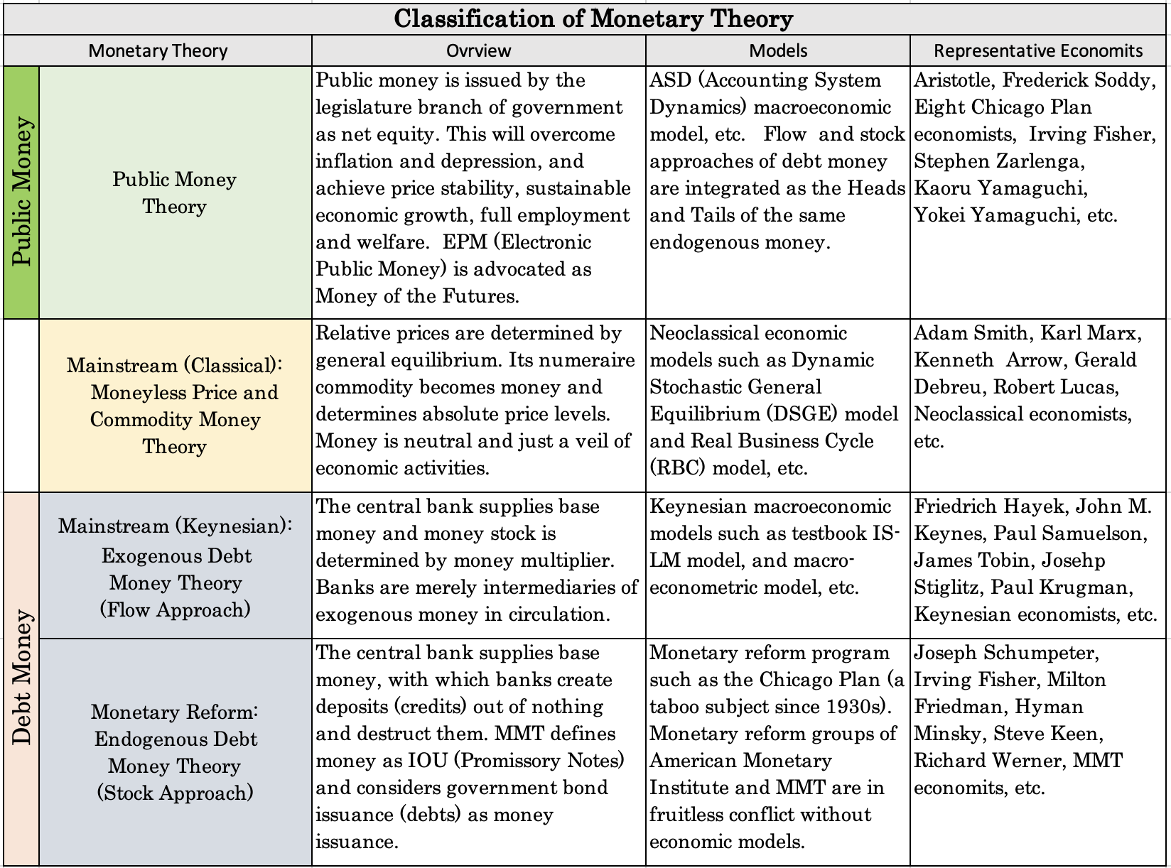 Monetary Theory